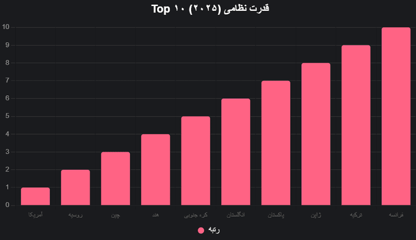 رتبه موشکی ایران