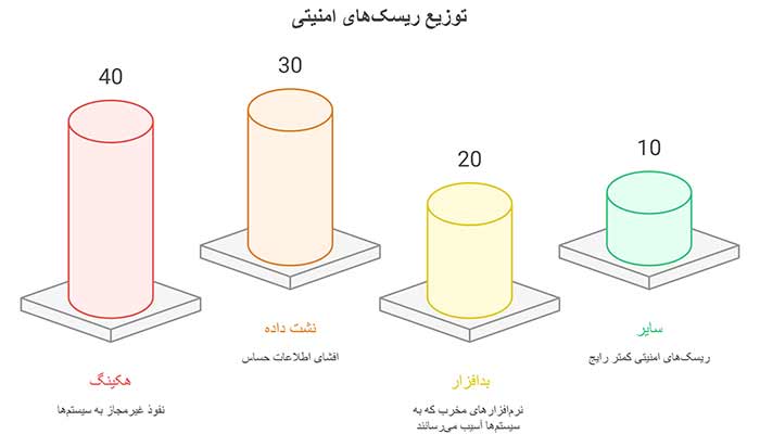 توزیع ریسک های امنیتی 